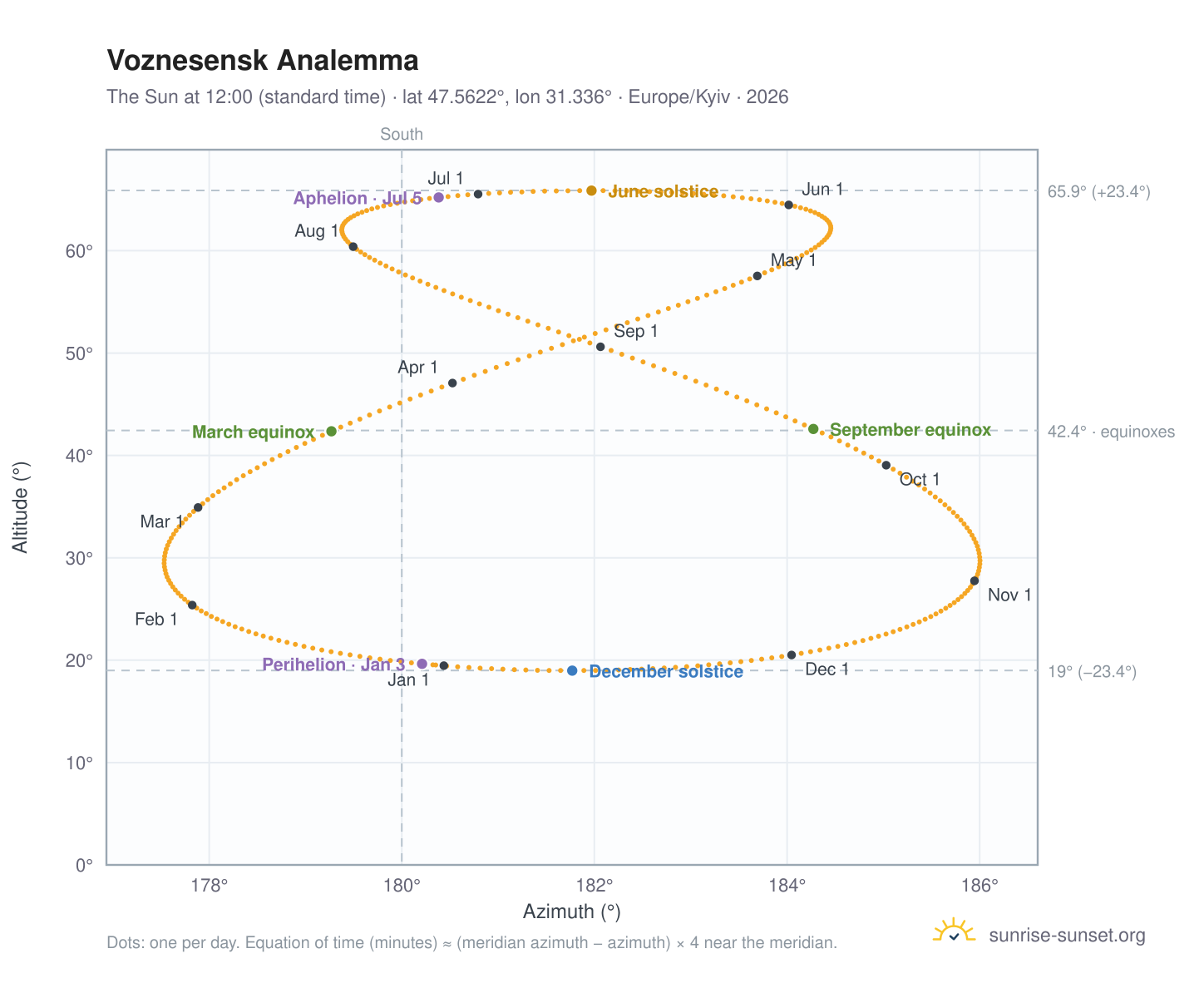 Voznesensk analemma chart: the Sun at 12:00 (standard time) through the year
