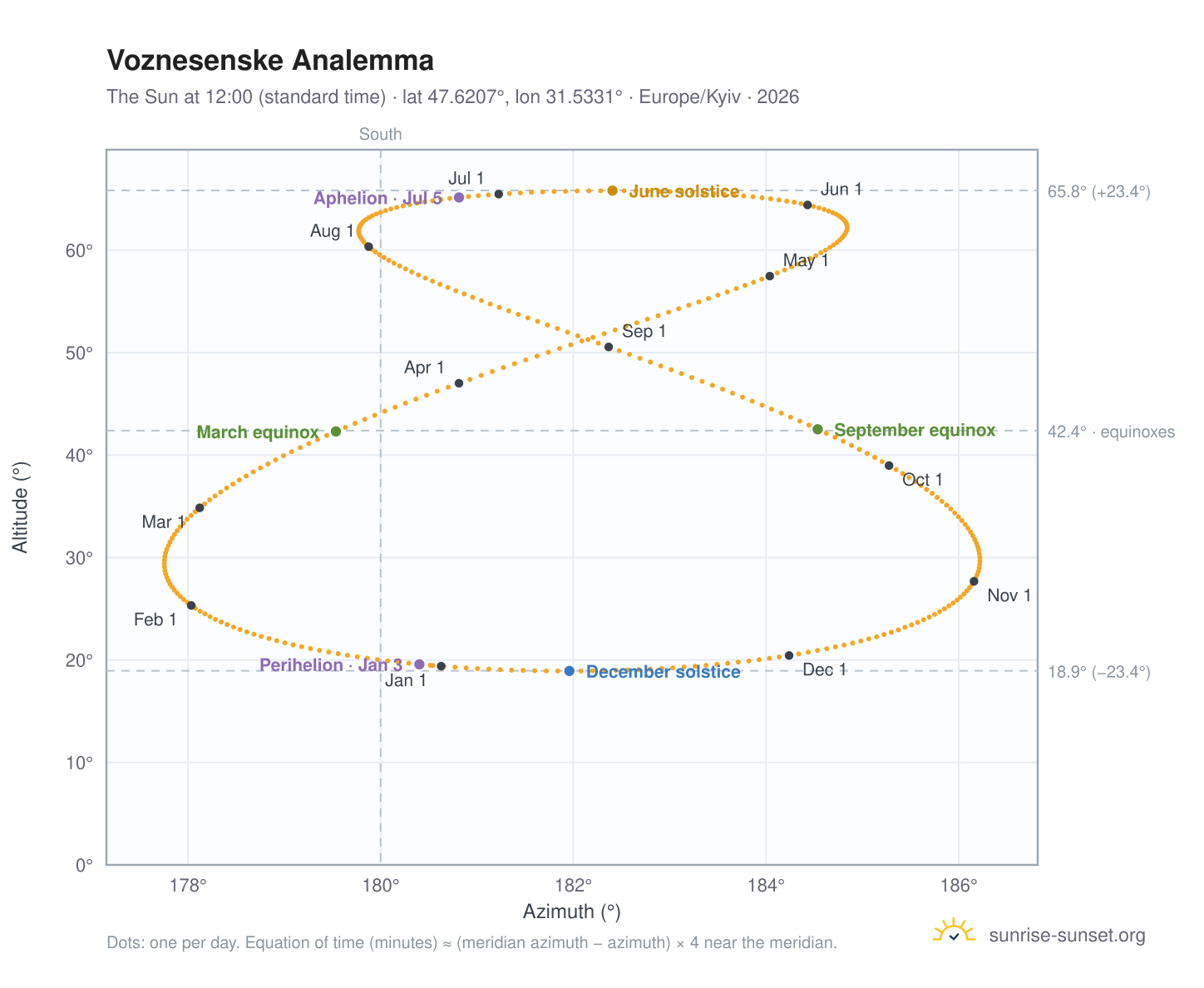 Voznesenske analemma chart: the Sun at 12:00 (standard time) through the year