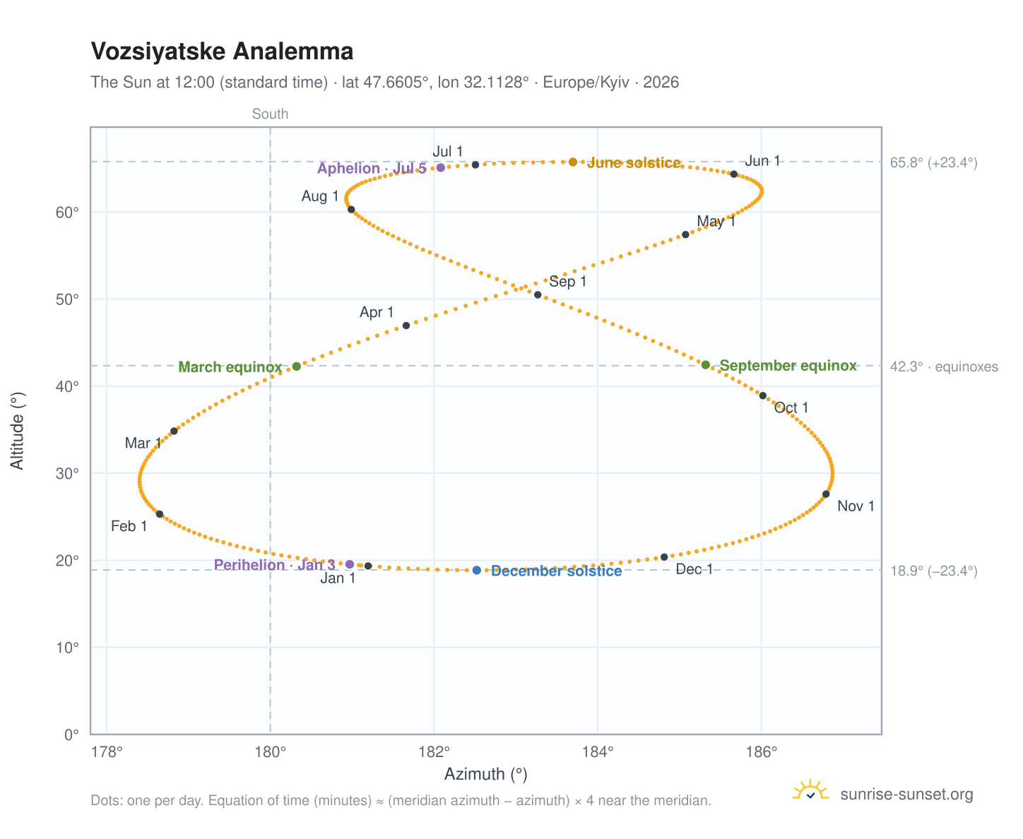 Vozsiyatske analemma chart: the Sun at 12:00 (standard time) through the year