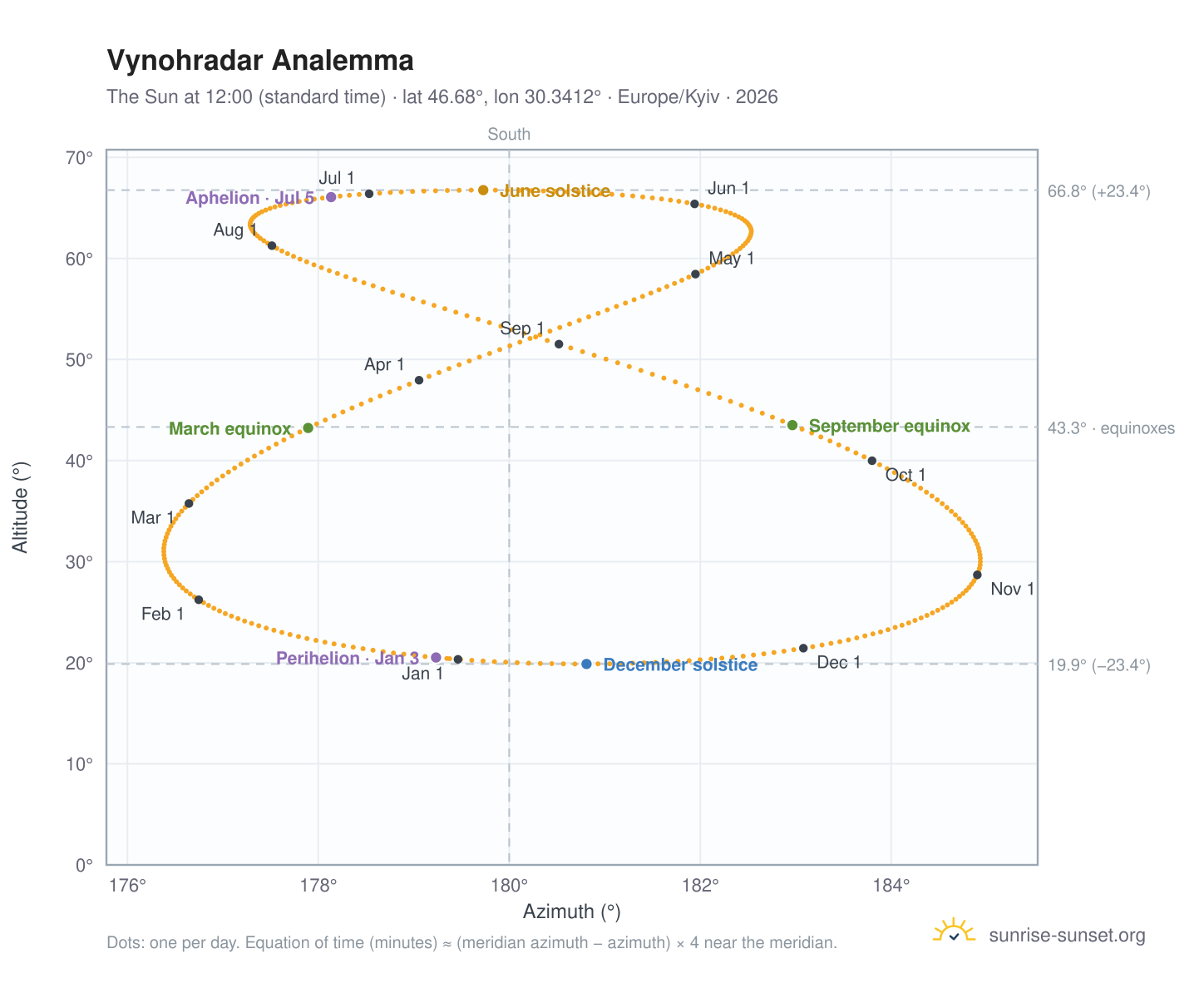 Vynohradar analemma chart: the Sun at 12:00 (standard time) through the year
