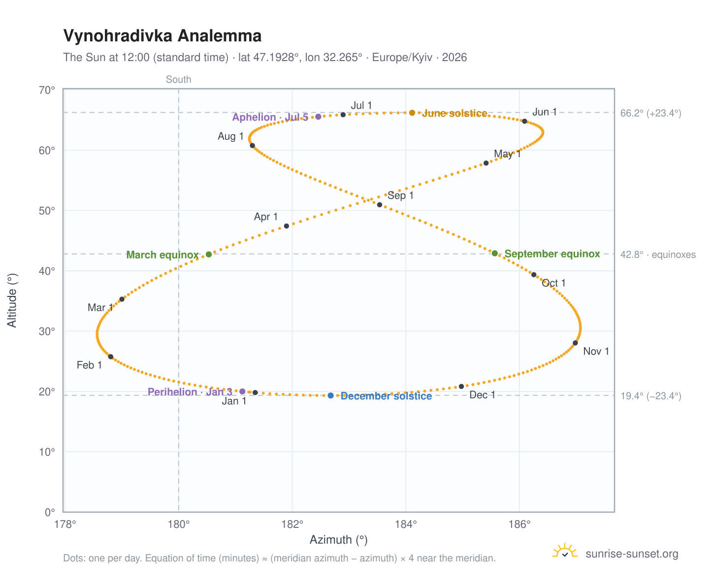 Vynohradivka analemma chart: the Sun at 12:00 (standard time) through the year