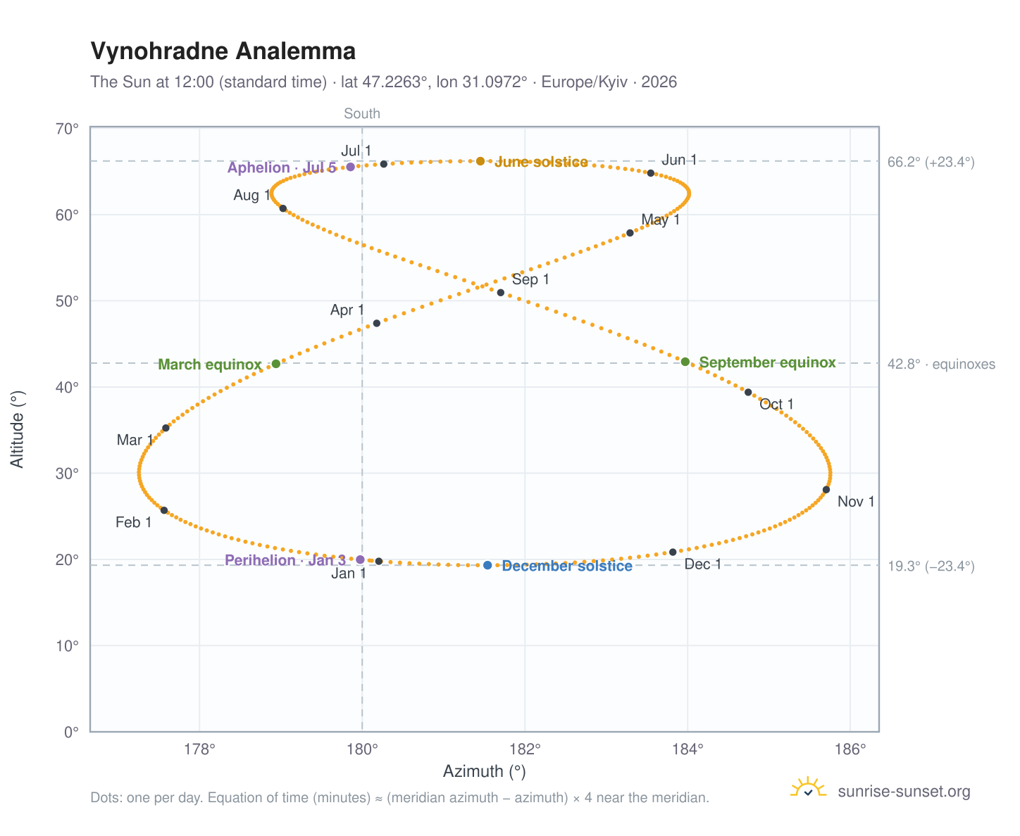 Vynohradne analemma chart: the Sun at 12:00 (standard time) through the year