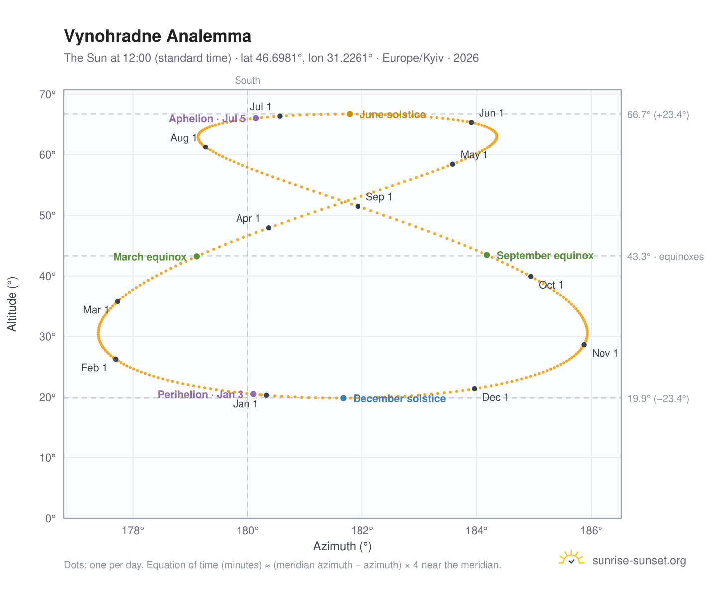 Vynohradne analemma chart: the Sun at 12:00 (standard time) through the year