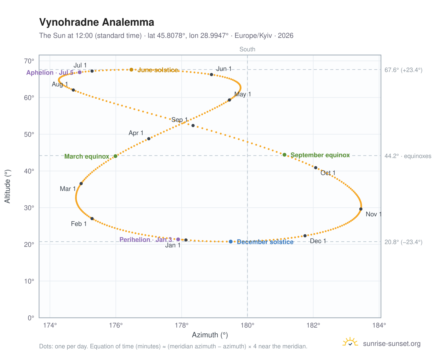 Vynohradne analemma chart: the Sun at 12:00 (standard time) through the year