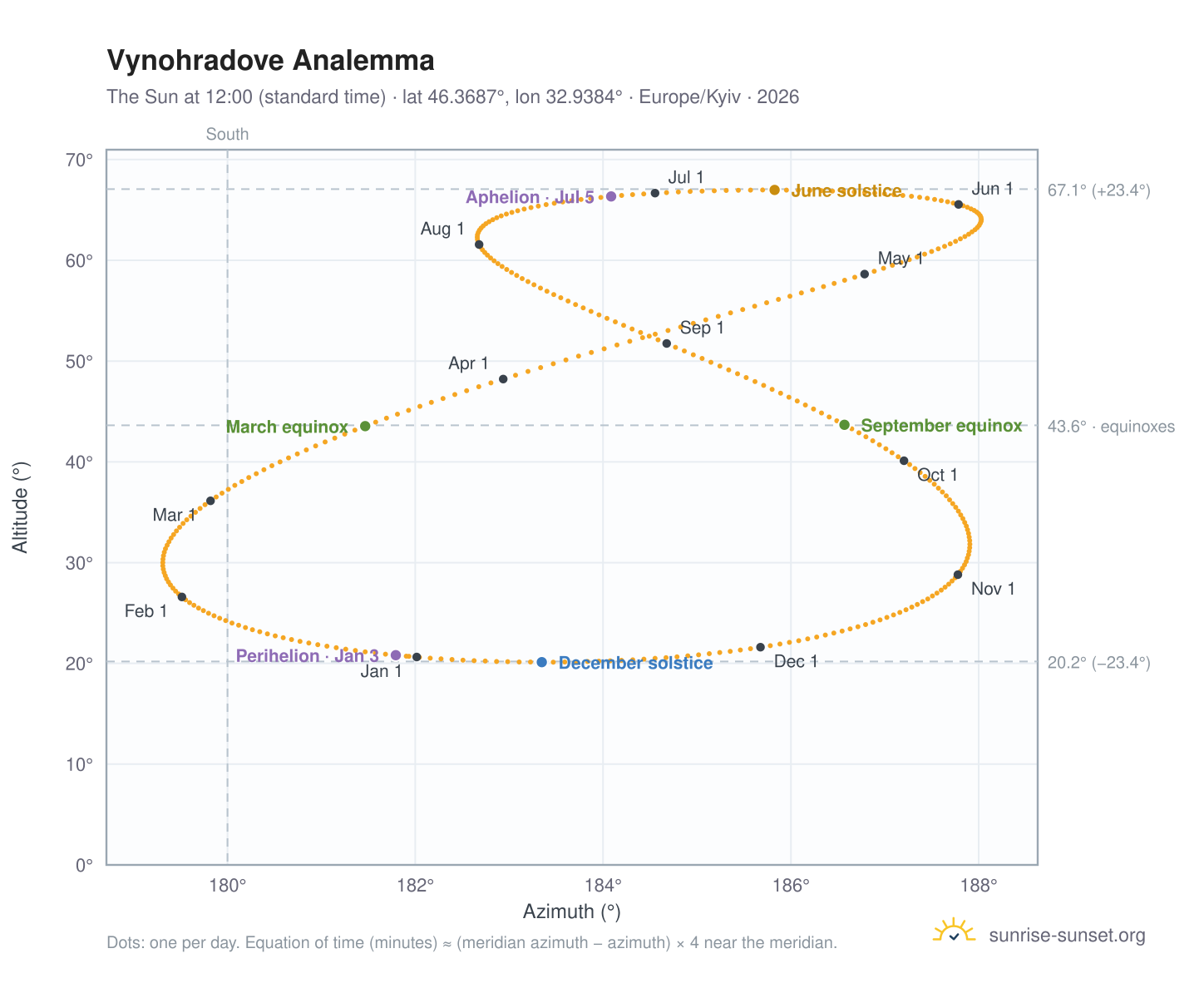 Vynohradove analemma chart: the Sun at 12:00 (standard time) through the year