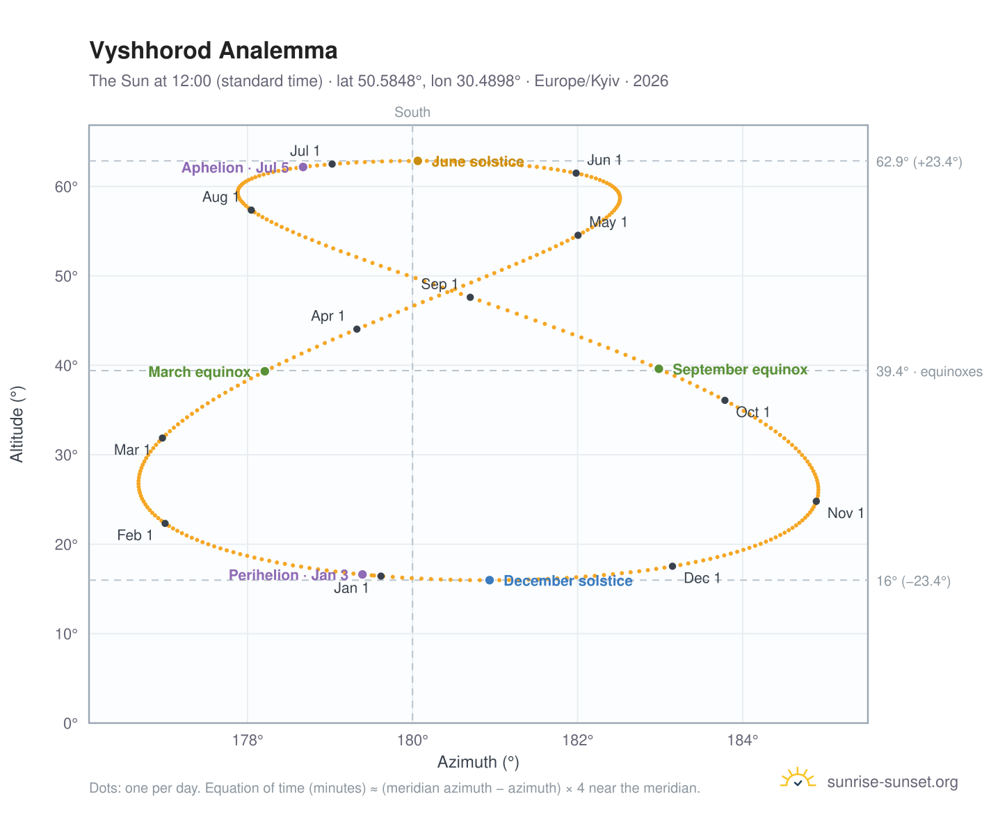 Vyshhorod analemma chart: the Sun at 12:00 (standard time) through the year
