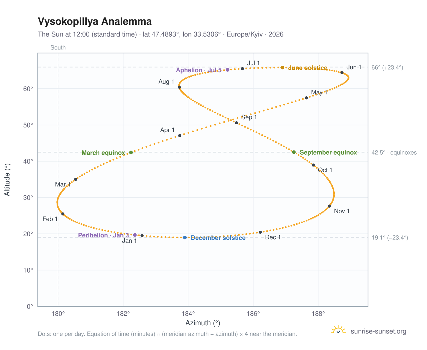 Vysokopillya analemma chart: the Sun at 12:00 (standard time) through the year