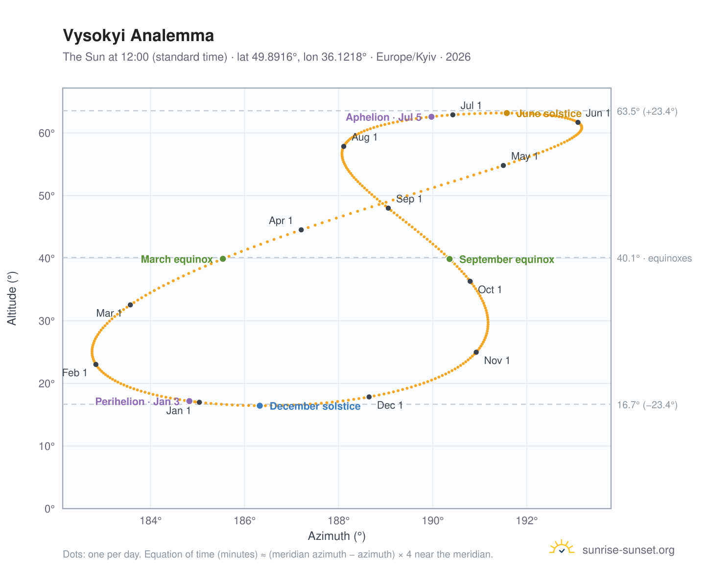 Vysokyi analemma chart: the Sun at 12:00 (standard time) through the year