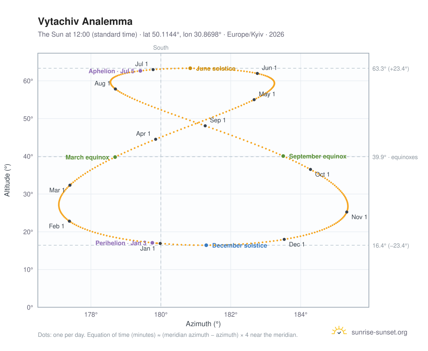 Vytachiv analemma chart: the Sun at 12:00 (standard time) through the year