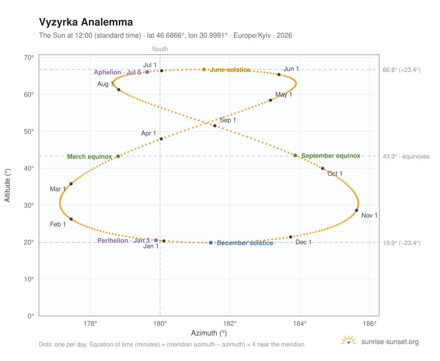 Vyzyrka analemma chart: the Sun at 12:00 (standard time) through the year