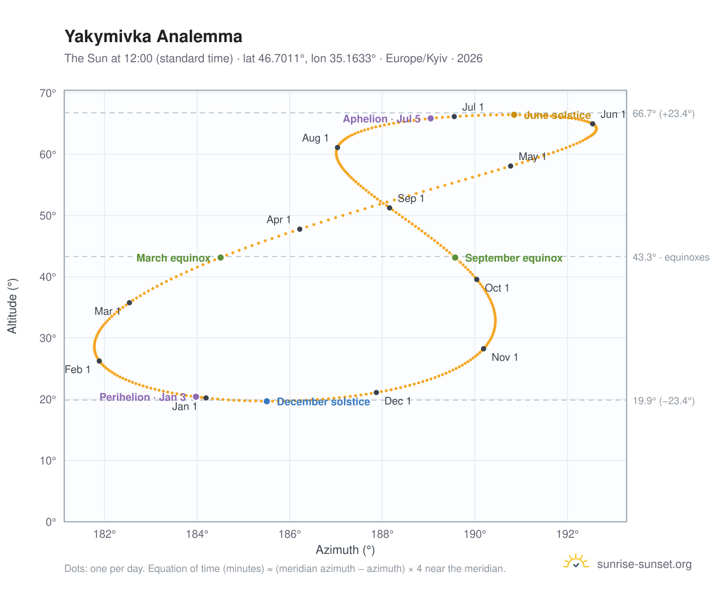 Yakymivka analemma chart: the Sun at 12:00 (standard time) through the year