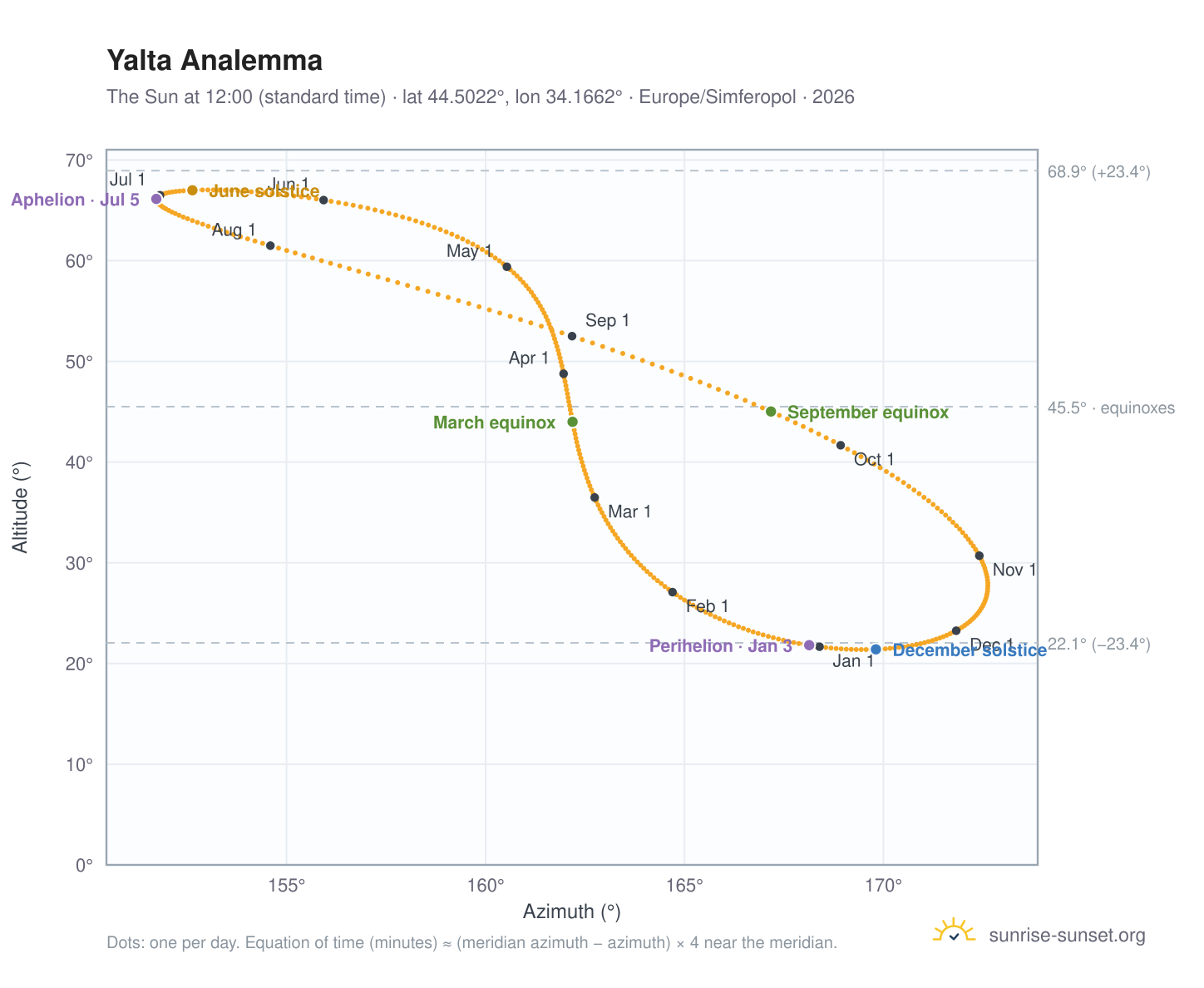 Yalta analemma chart: the Sun at 12:00 (standard time) through the year