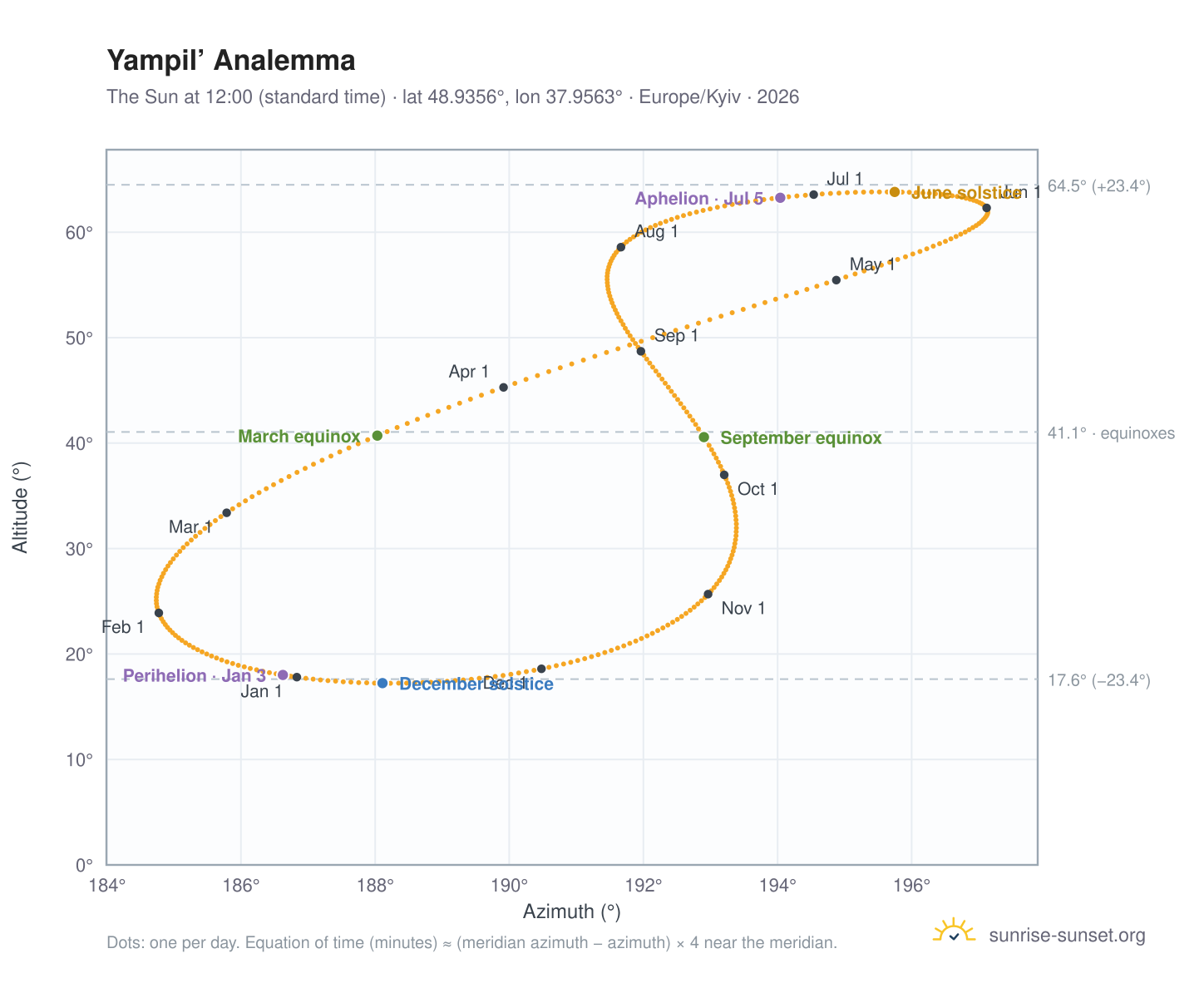 Yampil’ analemma chart: the Sun at 12:00 (standard time) through the year
