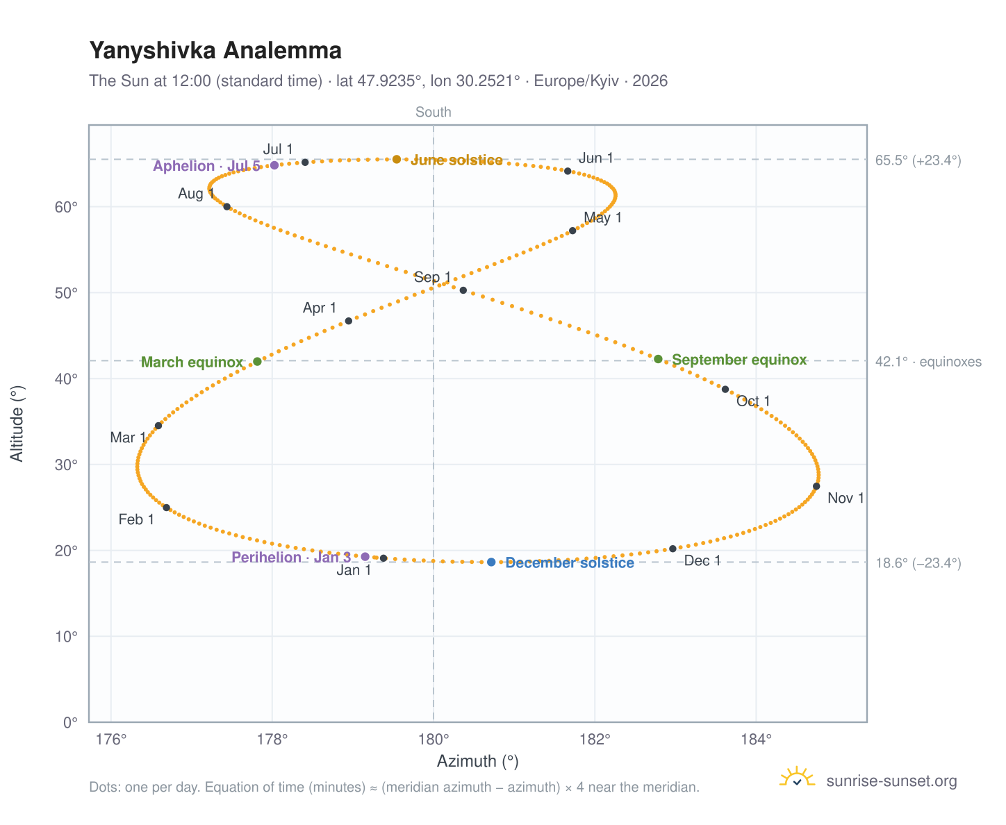 Yanyshivka analemma chart: the Sun at 12:00 (standard time) through the year