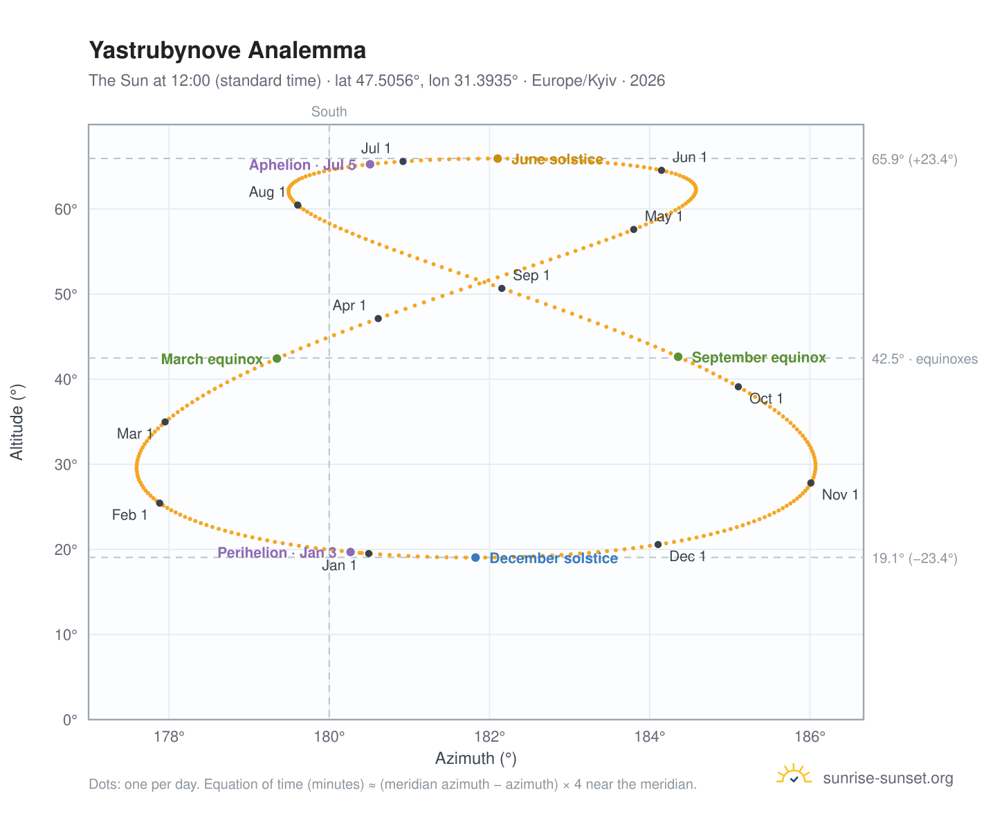 Yastrubynove analemma chart: the Sun at 12:00 (standard time) through the year