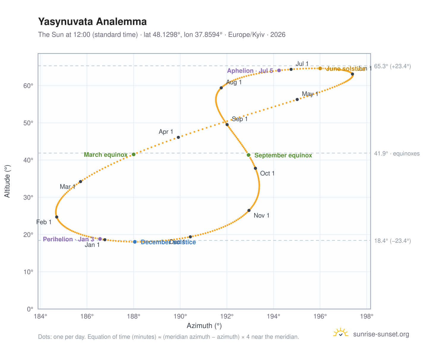 Yasynuvata analemma chart: the Sun at 12:00 (standard time) through the year