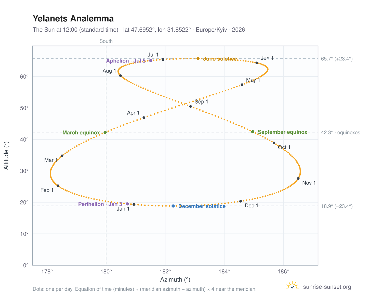 Yelanets analemma chart: the Sun at 12:00 (standard time) through the year