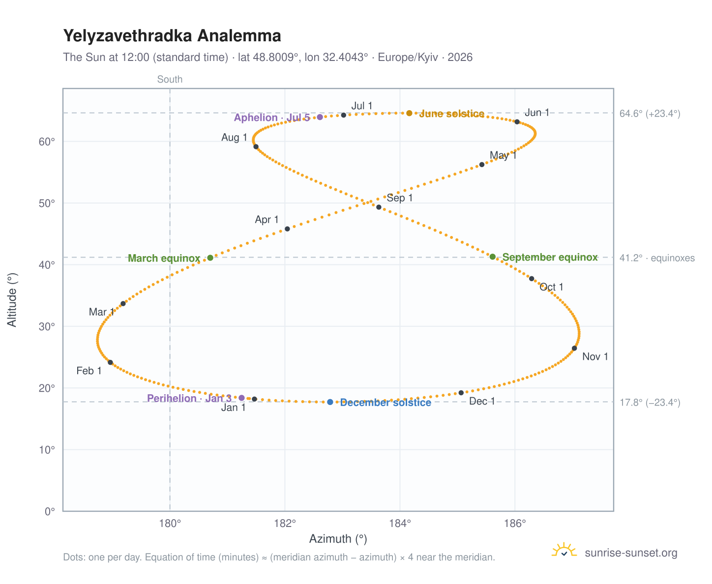 Yelyzavethradka analemma chart: the Sun at 12:00 (standard time) through the year