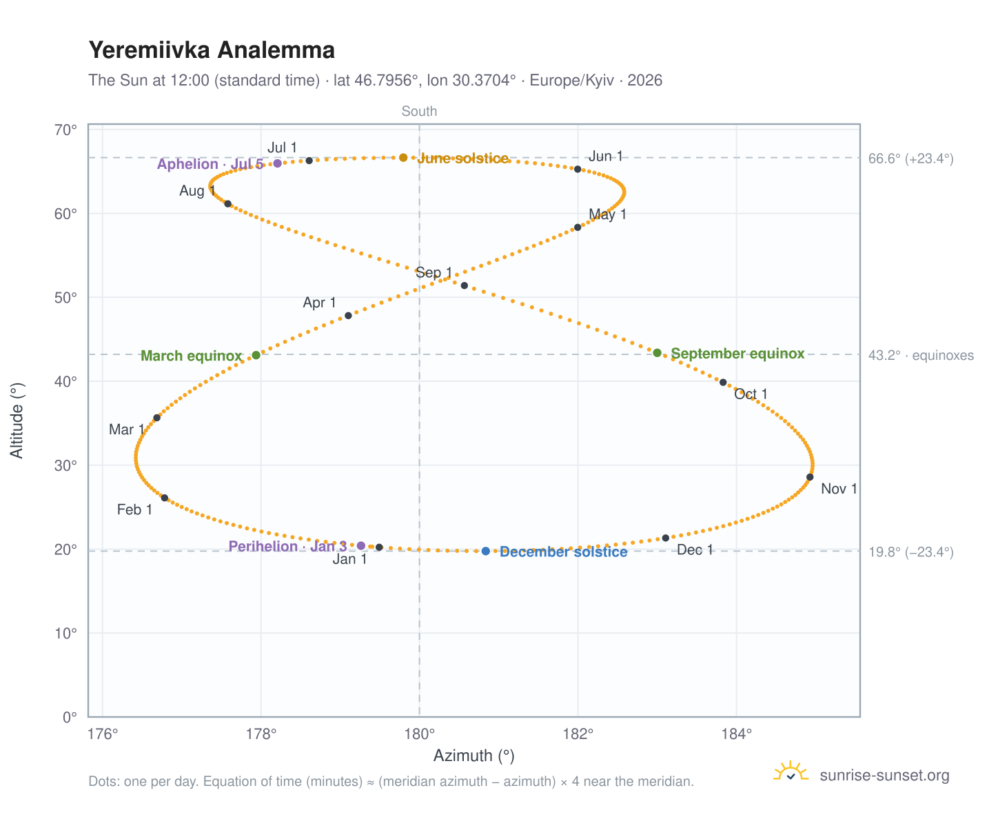 Yeremiivka analemma chart: the Sun at 12:00 (standard time) through the year