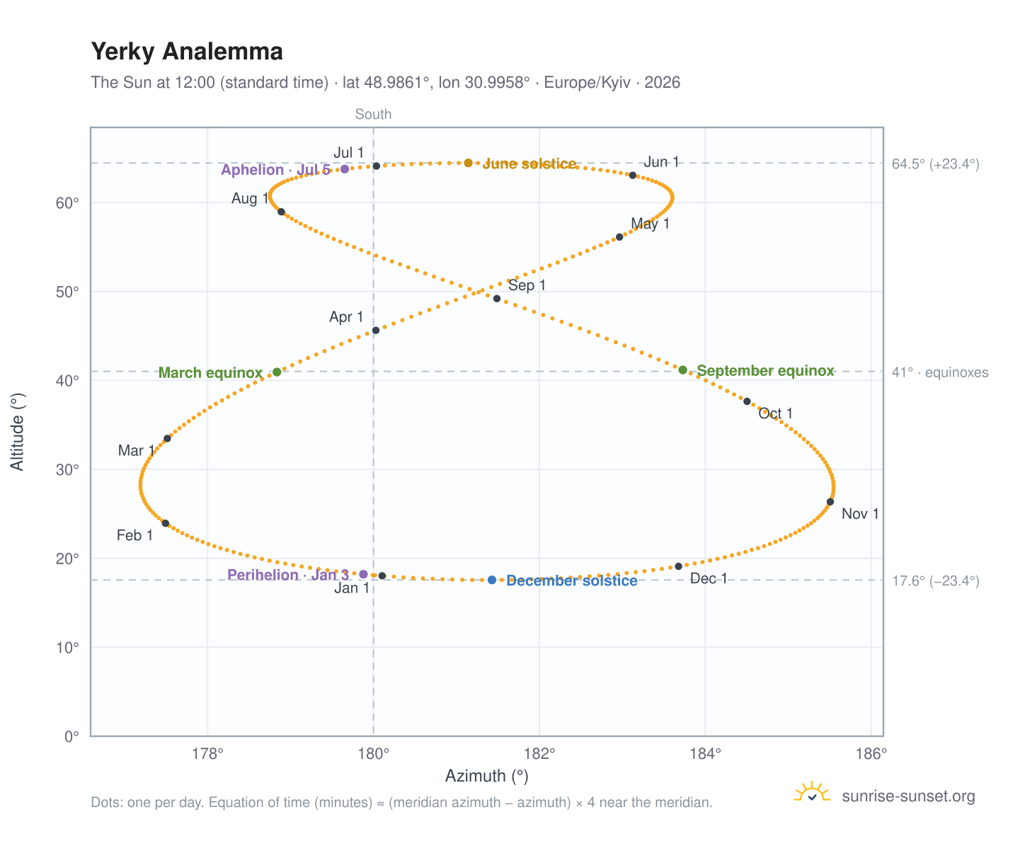 Yerky analemma chart: the Sun at 12:00 (standard time) through the year