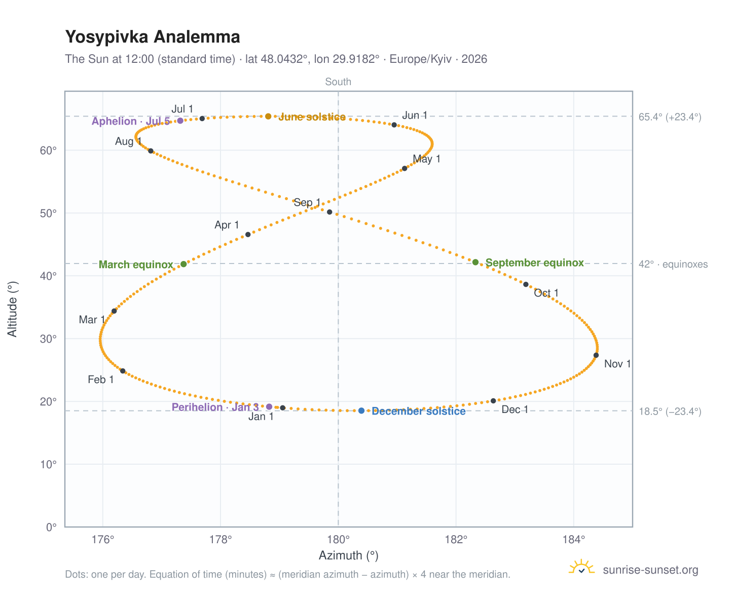 Yosypivka analemma chart: the Sun at 12:00 (standard time) through the year