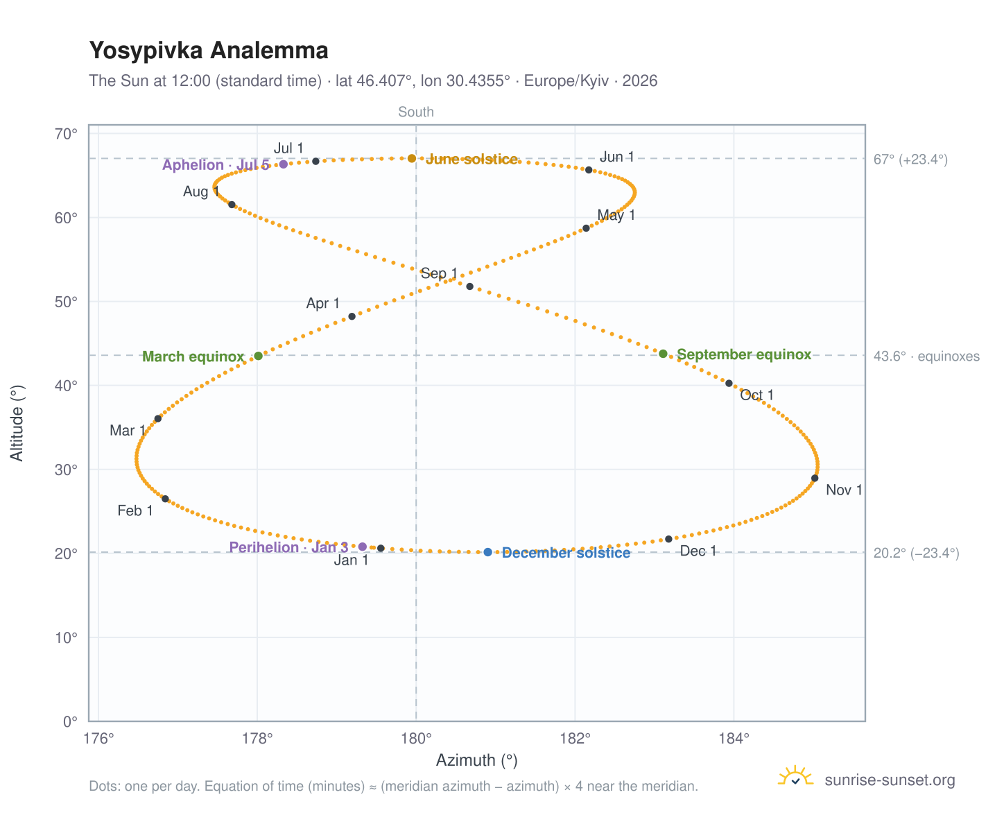 Yosypivka analemma chart: the Sun at 12:00 (standard time) through the year