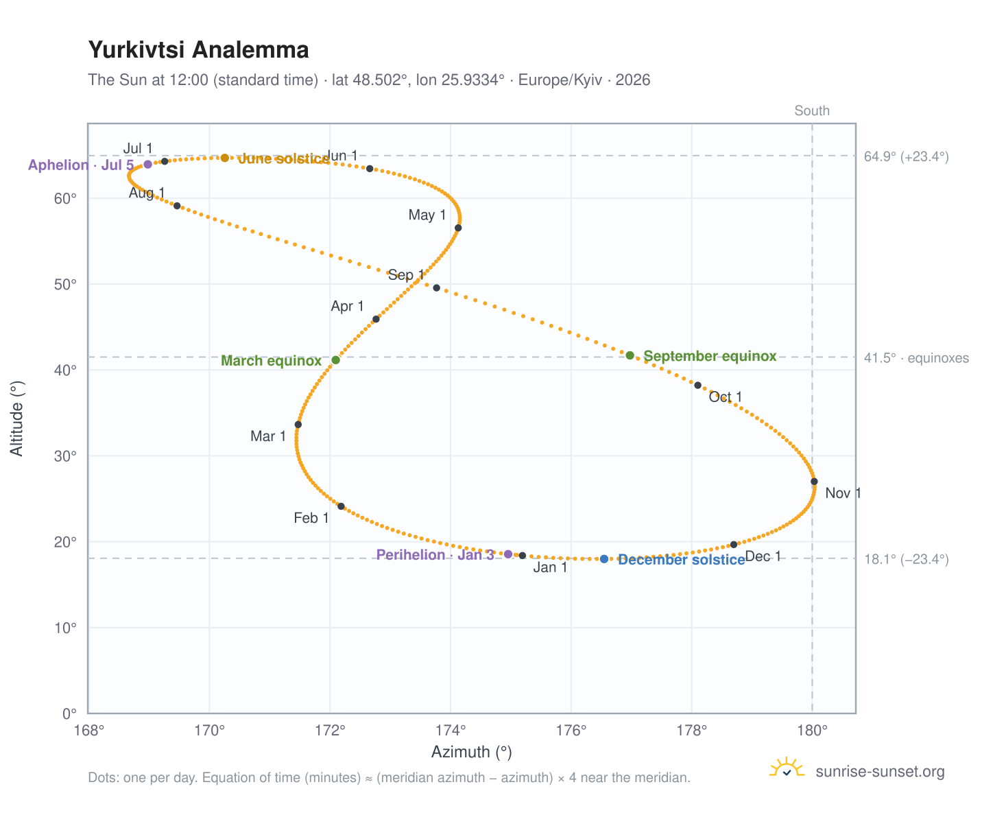 Yurkivtsi analemma chart: the Sun at 12:00 (standard time) through the year