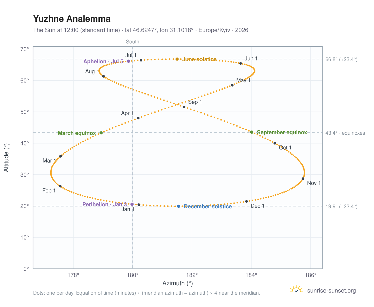 Yuzhne analemma chart: the Sun at 12:00 (standard time) through the year
