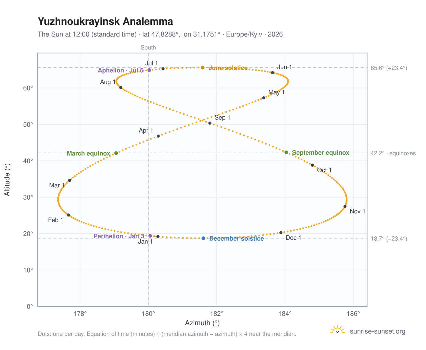 Yuzhnoukrayinsk analemma chart: the Sun at 12:00 (standard time) through the year