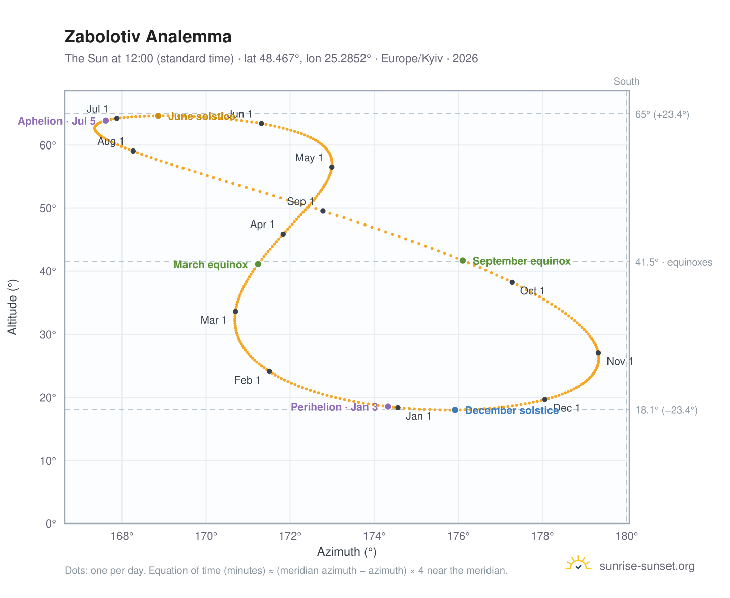 Zabolotiv analemma chart: the Sun at 12:00 (standard time) through the year