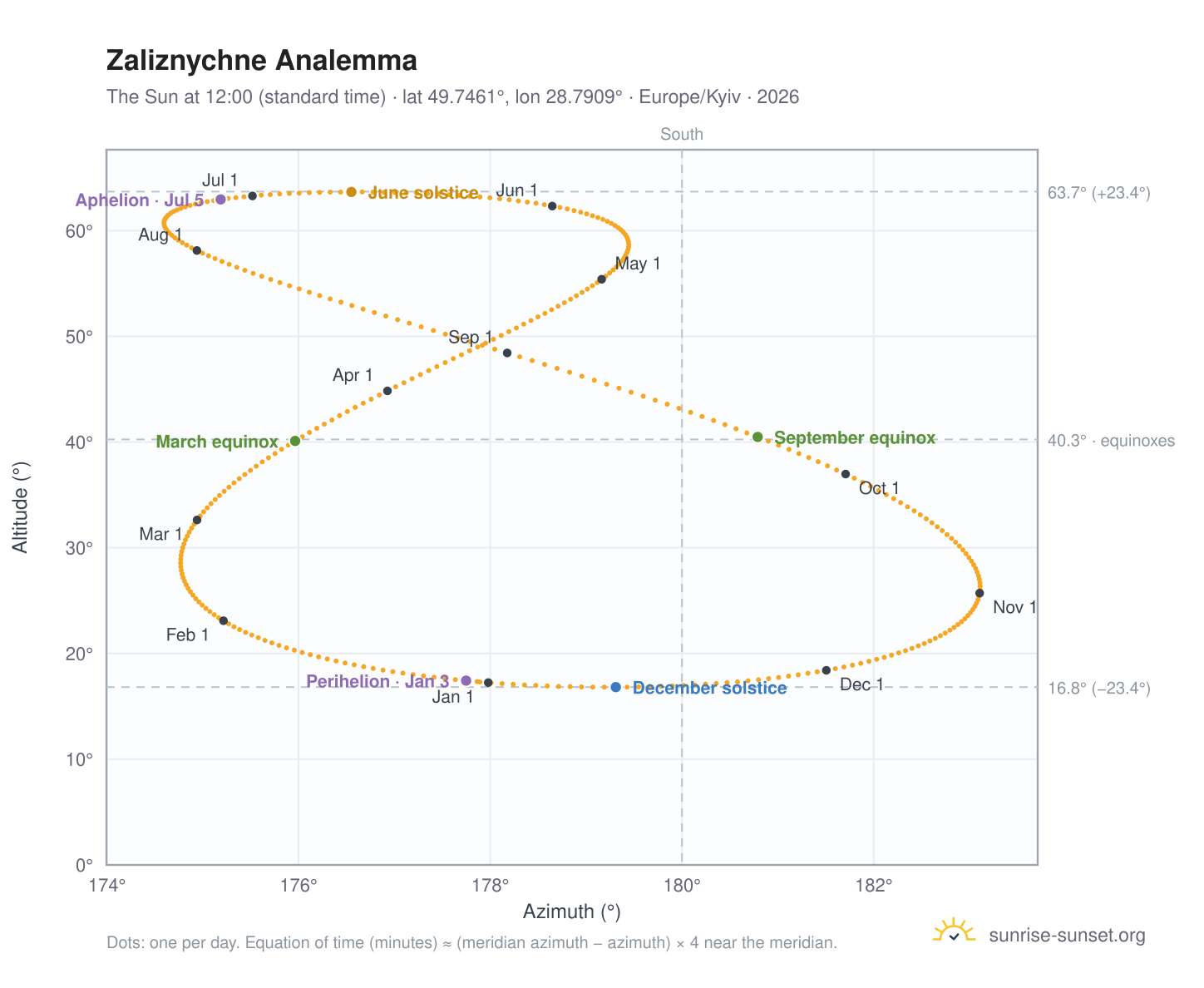 Zaliznychne analemma chart: the Sun at 12:00 (standard time) through the year