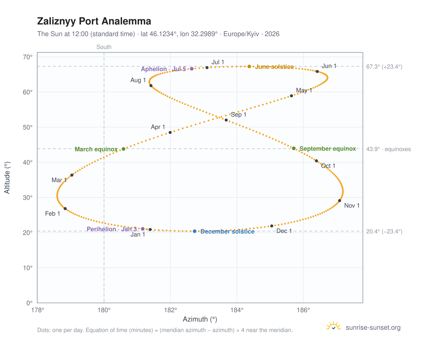 Zaliznyy Port analemma chart: the Sun at 12:00 (standard time) through the year