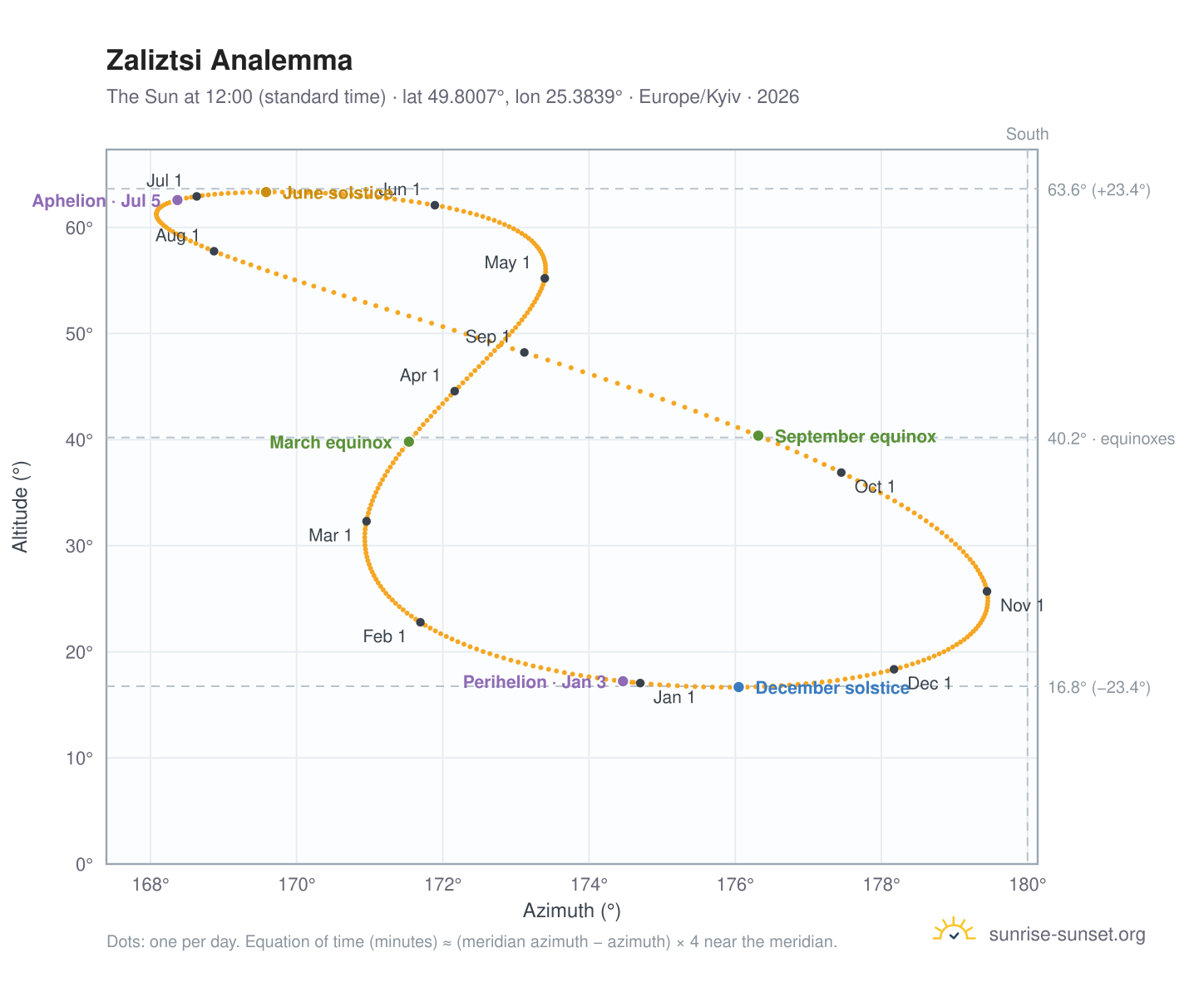 Zaliztsi analemma chart: the Sun at 12:00 (standard time) through the year