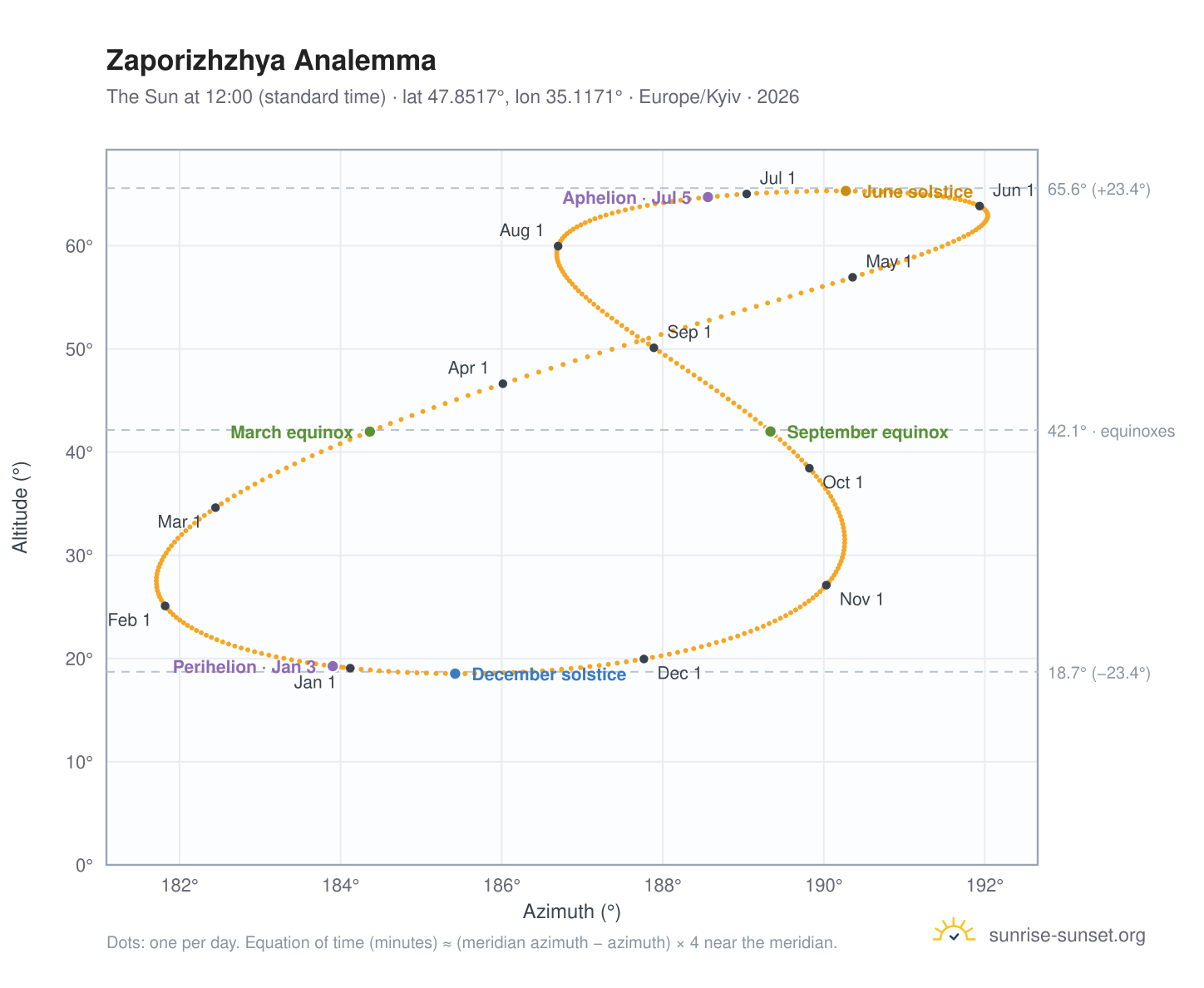 Zaporizhzhya analemma chart: the Sun at 12:00 (standard time) through the year