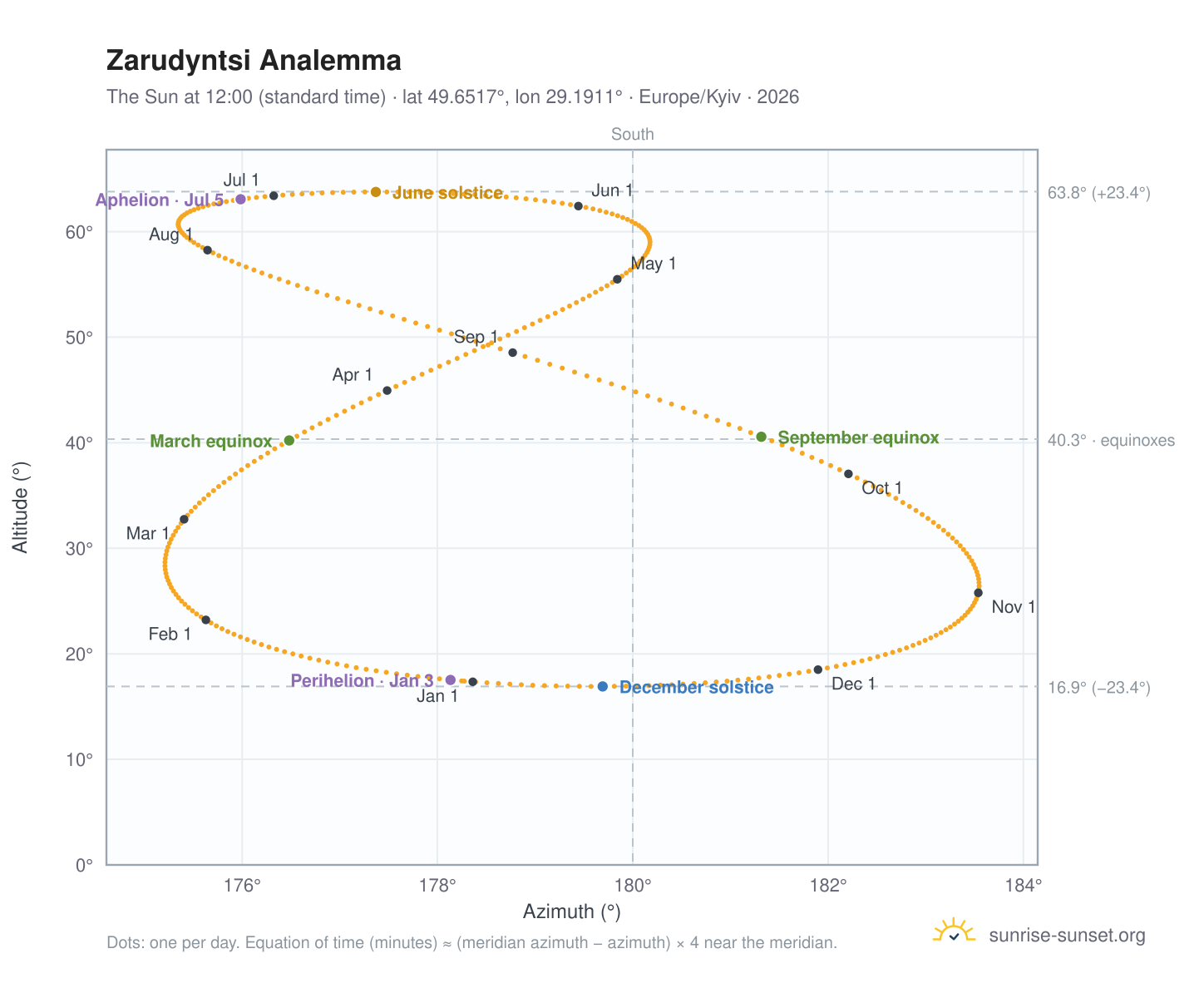 Zarudyntsi analemma chart: the Sun at 12:00 (standard time) through the year