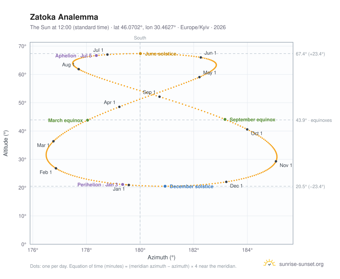 Zatoka analemma chart: the Sun at 12:00 (standard time) through the year