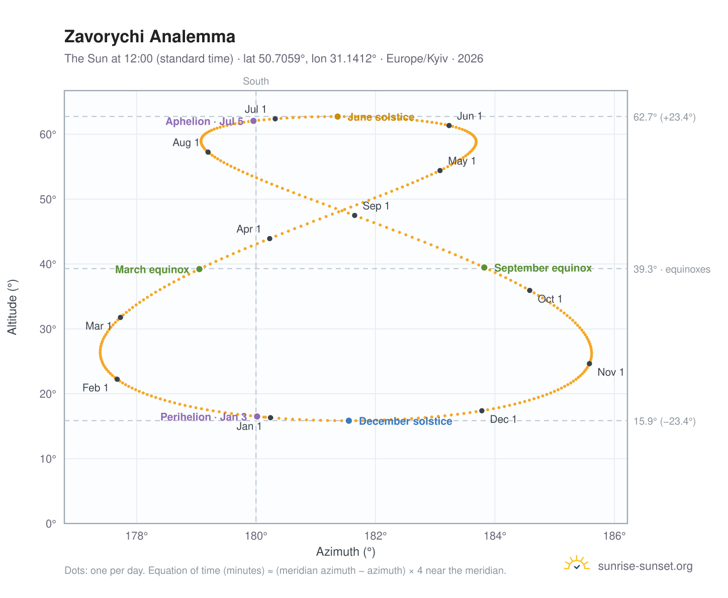 Zavorychi analemma chart: the Sun at 12:00 (standard time) through the year