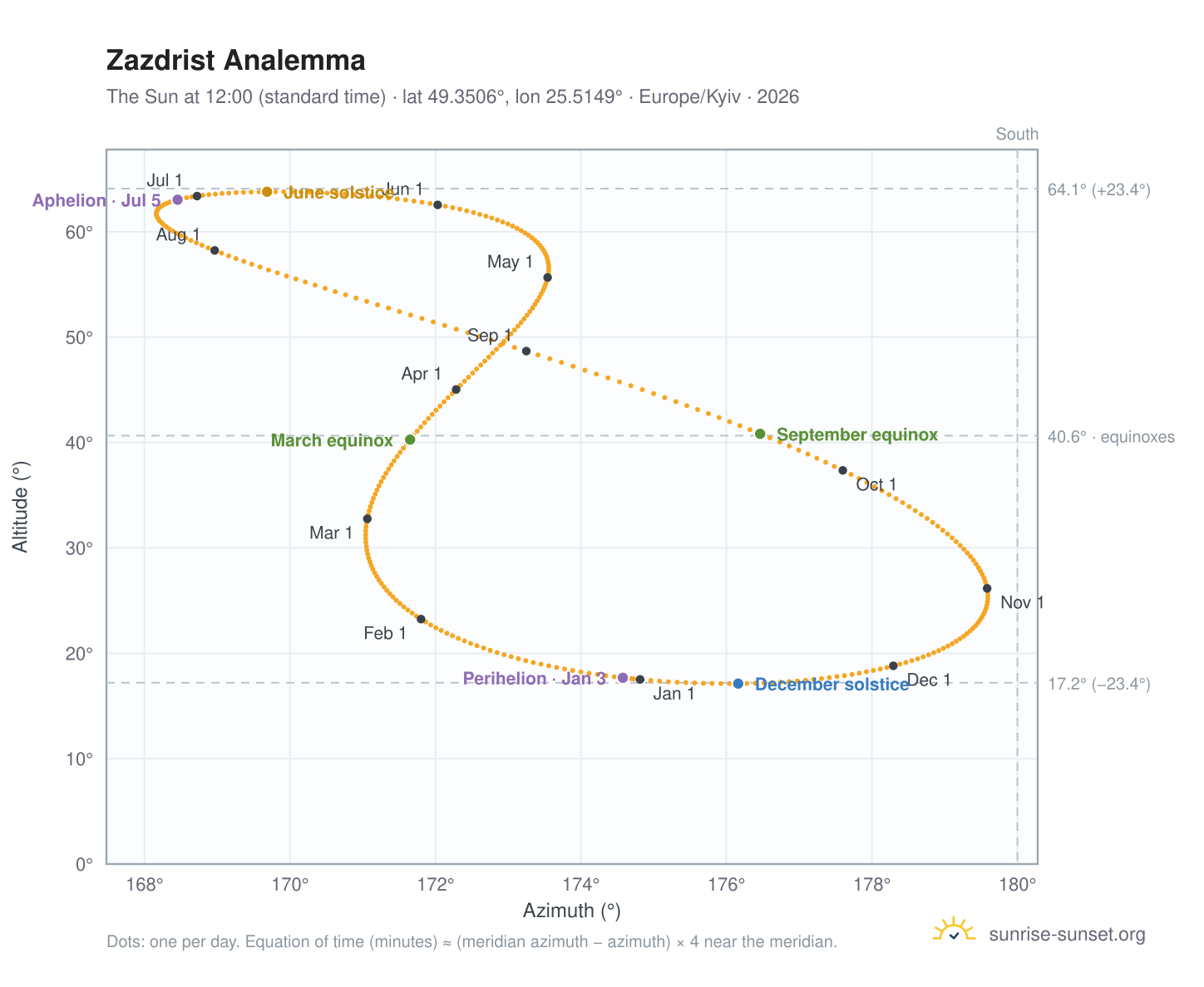 Zazdrist analemma chart: the Sun at 12:00 (standard time) through the year