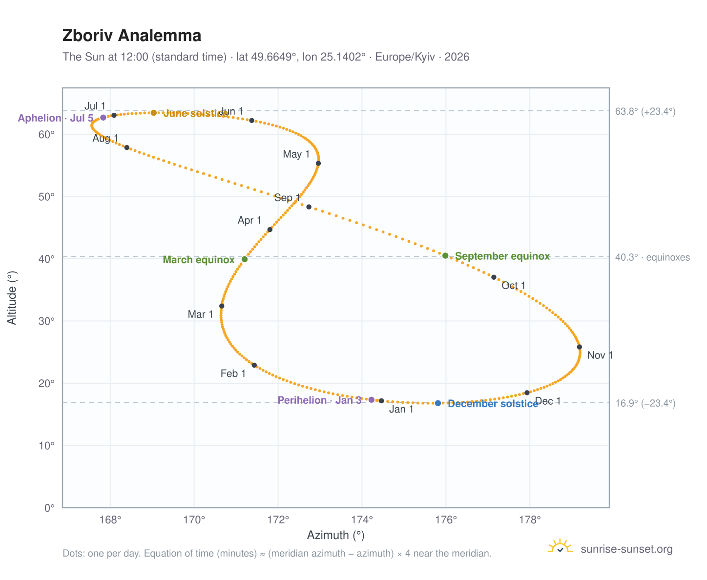 Zboriv analemma chart: the Sun at 12:00 (standard time) through the year