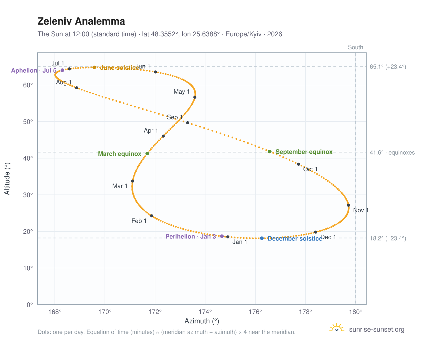 Zeleniv analemma chart: the Sun at 12:00 (standard time) through the year