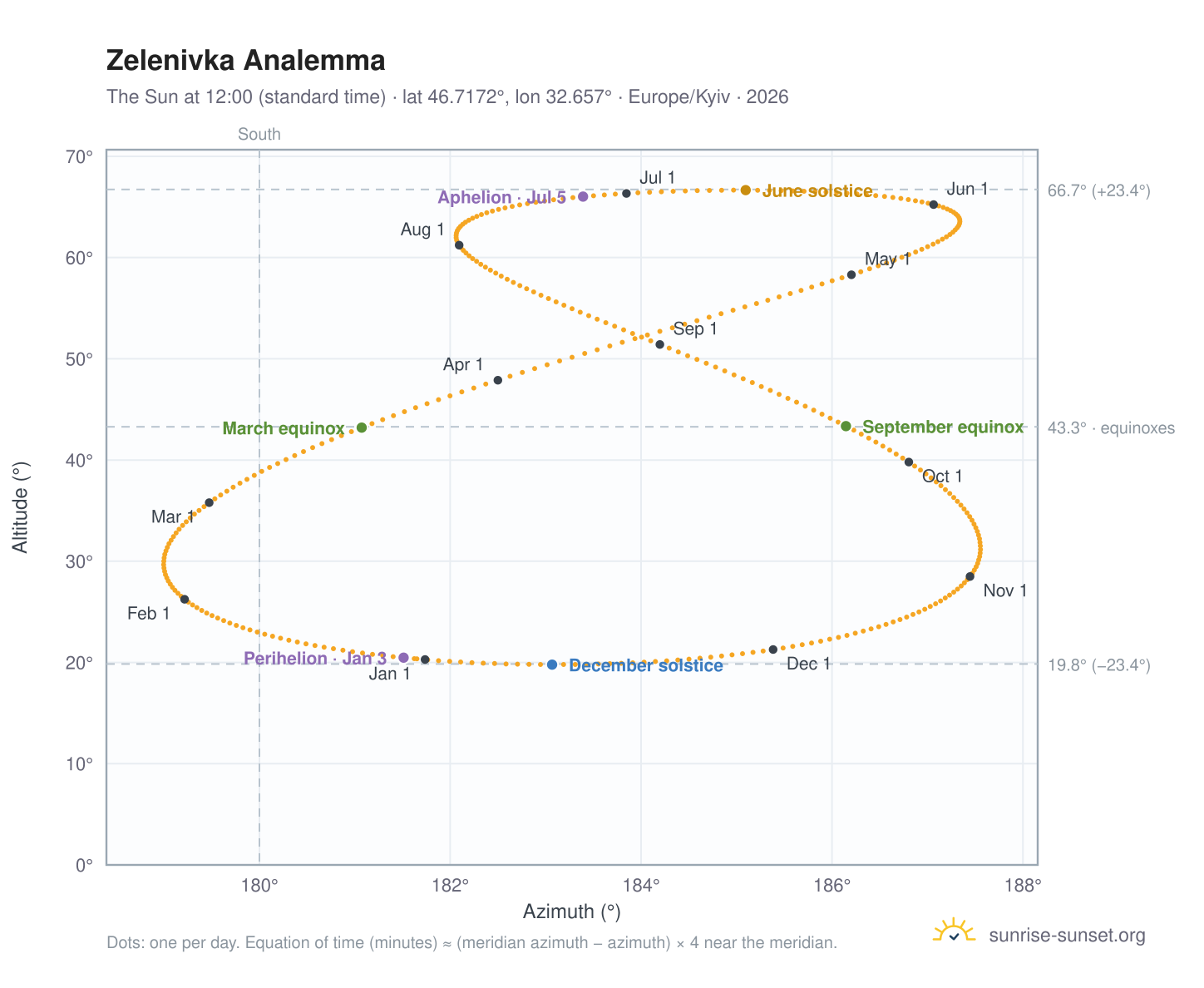 Zelenivka analemma chart: the Sun at 12:00 (standard time) through the year