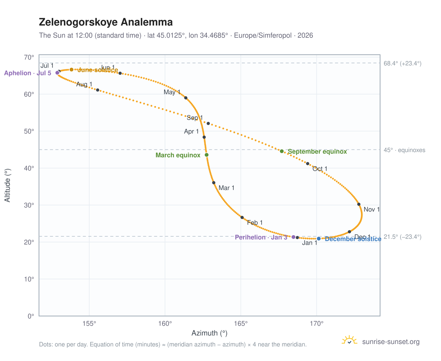 Zelenogorskoye analemma chart: the Sun at 12:00 (standard time) through the year
