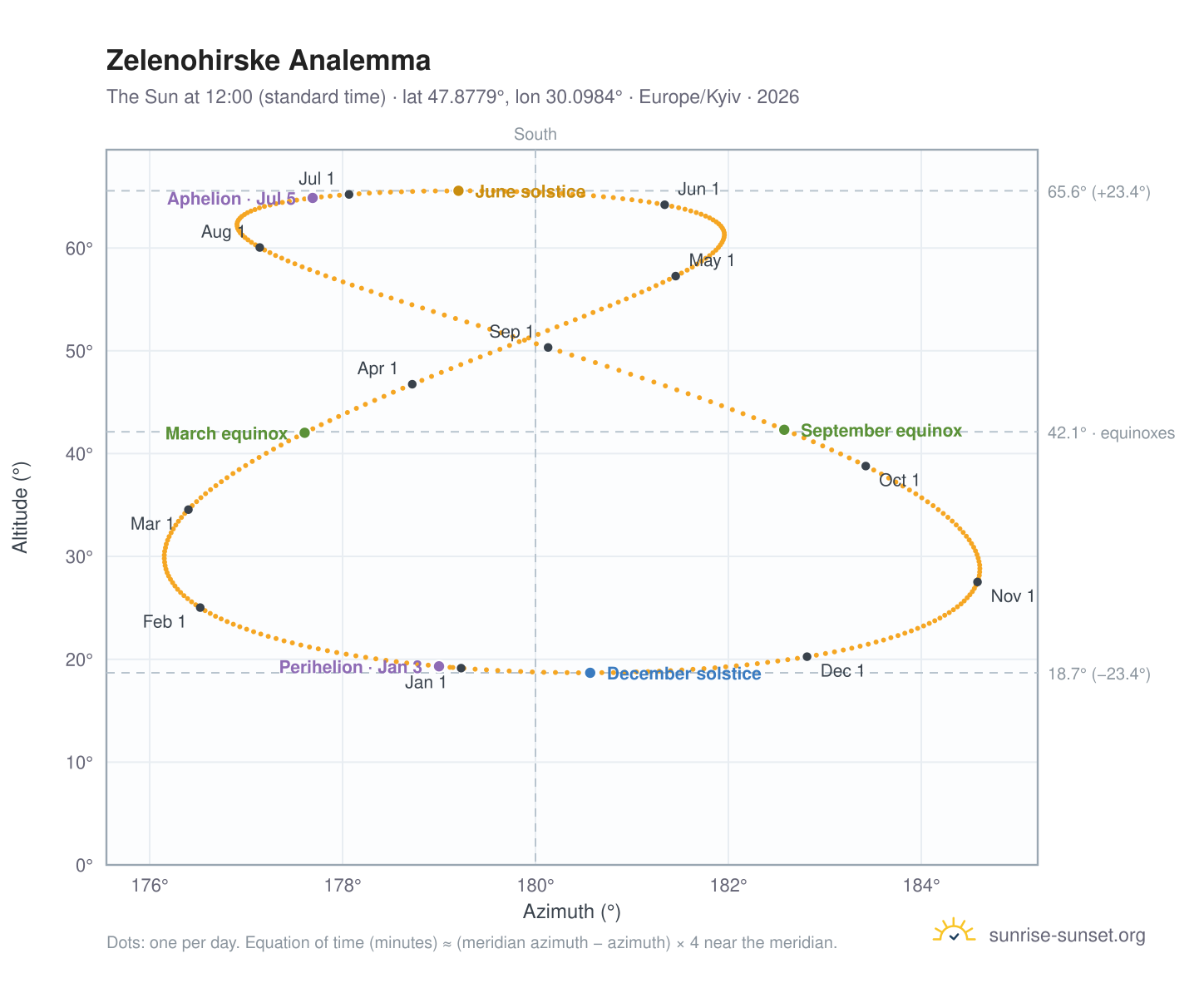 Zelenohirske analemma chart: the Sun at 12:00 (standard time) through the year