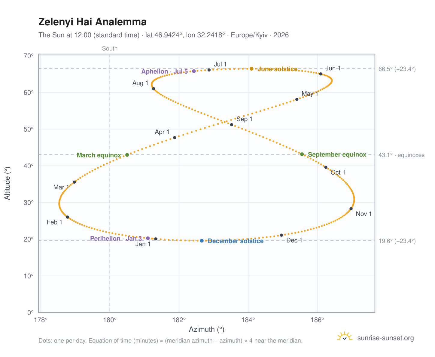 Zelenyi Hai analemma chart: the Sun at 12:00 (standard time) through the year