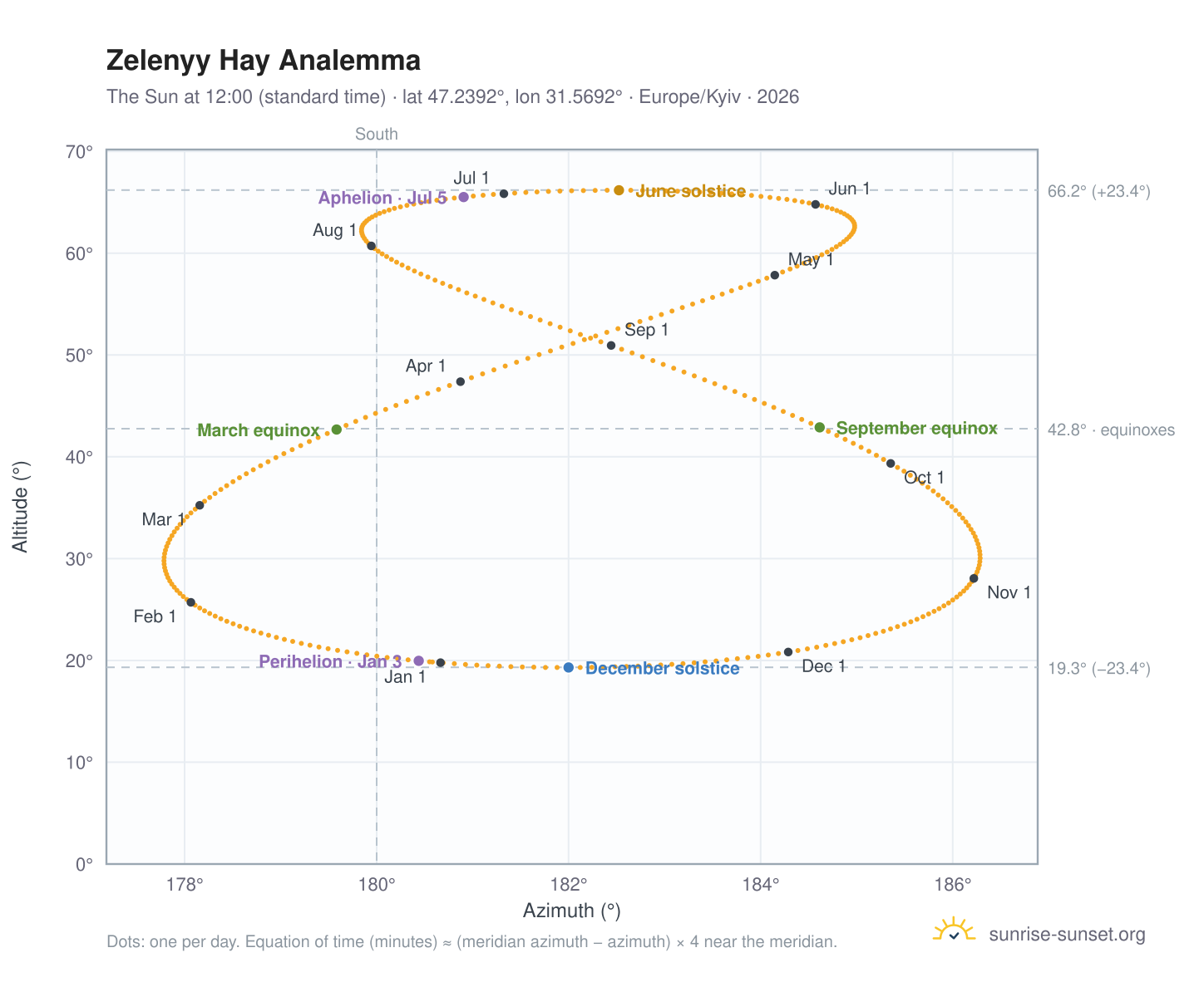 Zelenyy Hay analemma chart: the Sun at 12:00 (standard time) through the year