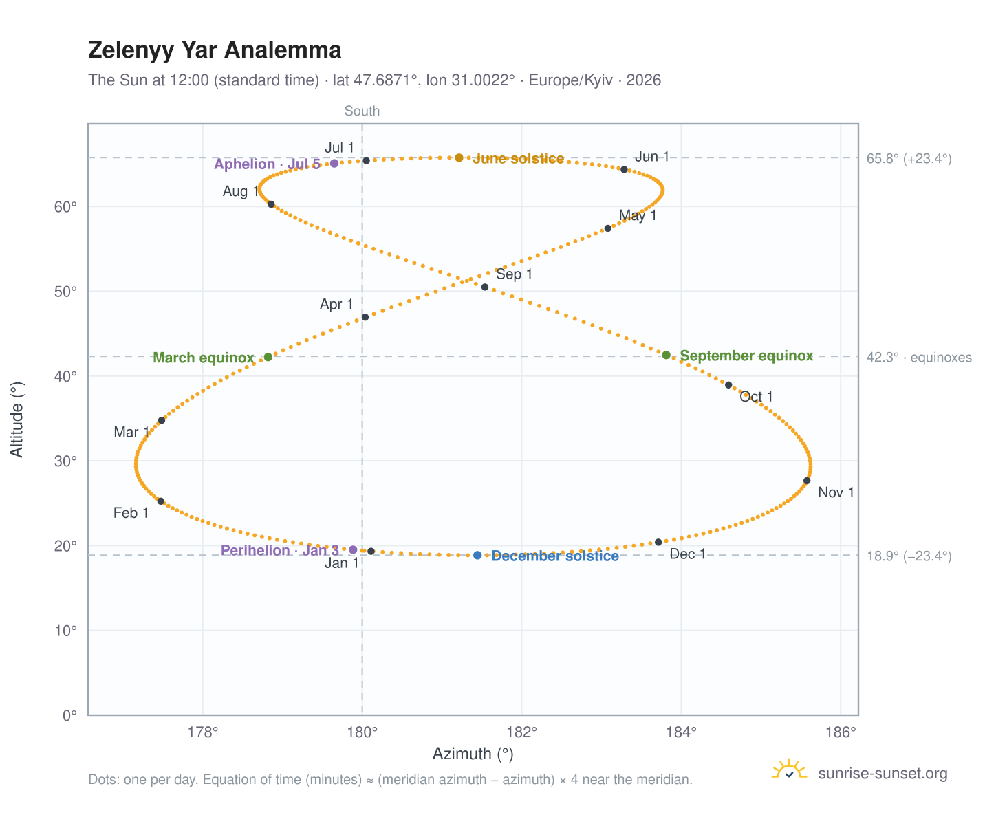Zelenyy Yar analemma chart: the Sun at 12:00 (standard time) through the year
