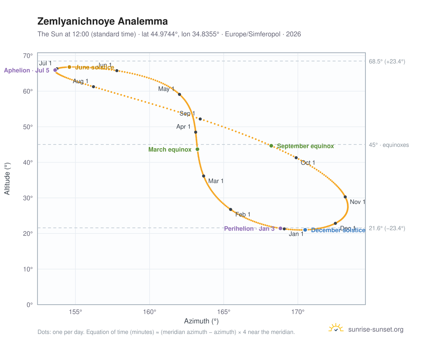 Zemlyanichnoye analemma chart: the Sun at 12:00 (standard time) through the year