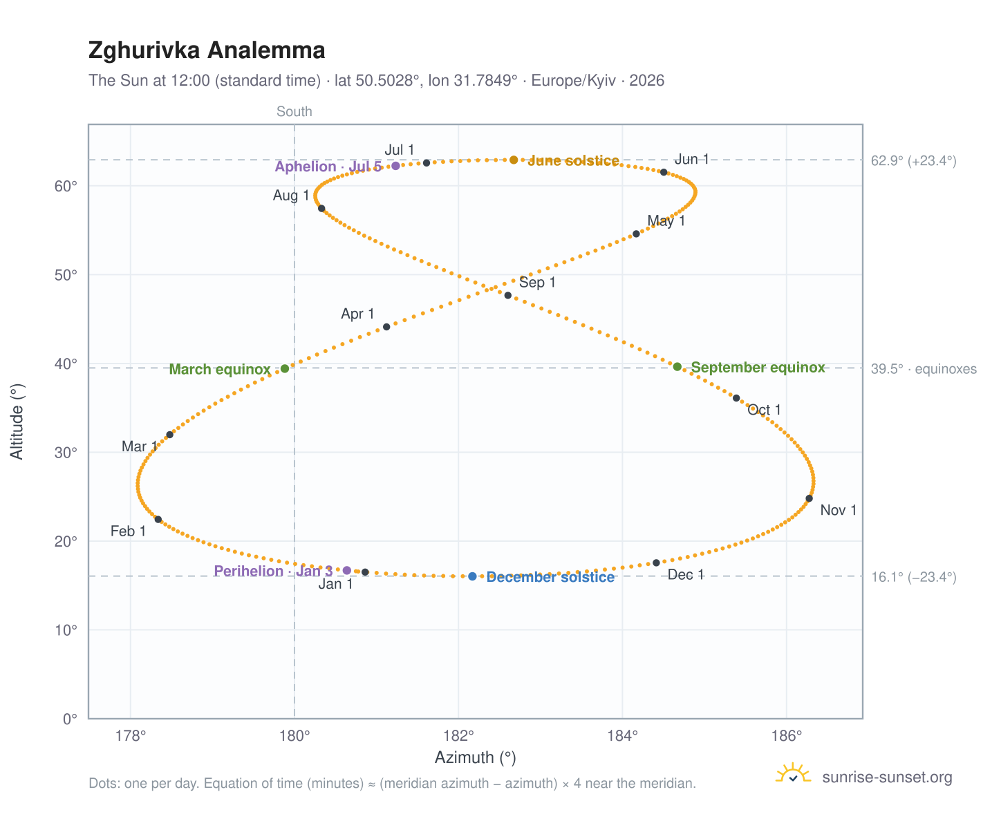 Zghurivka analemma chart: the Sun at 12:00 (standard time) through the year