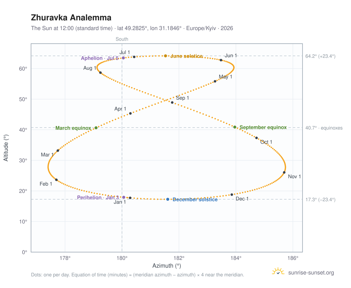 Zhuravka analemma chart: the Sun at 12:00 (standard time) through the year