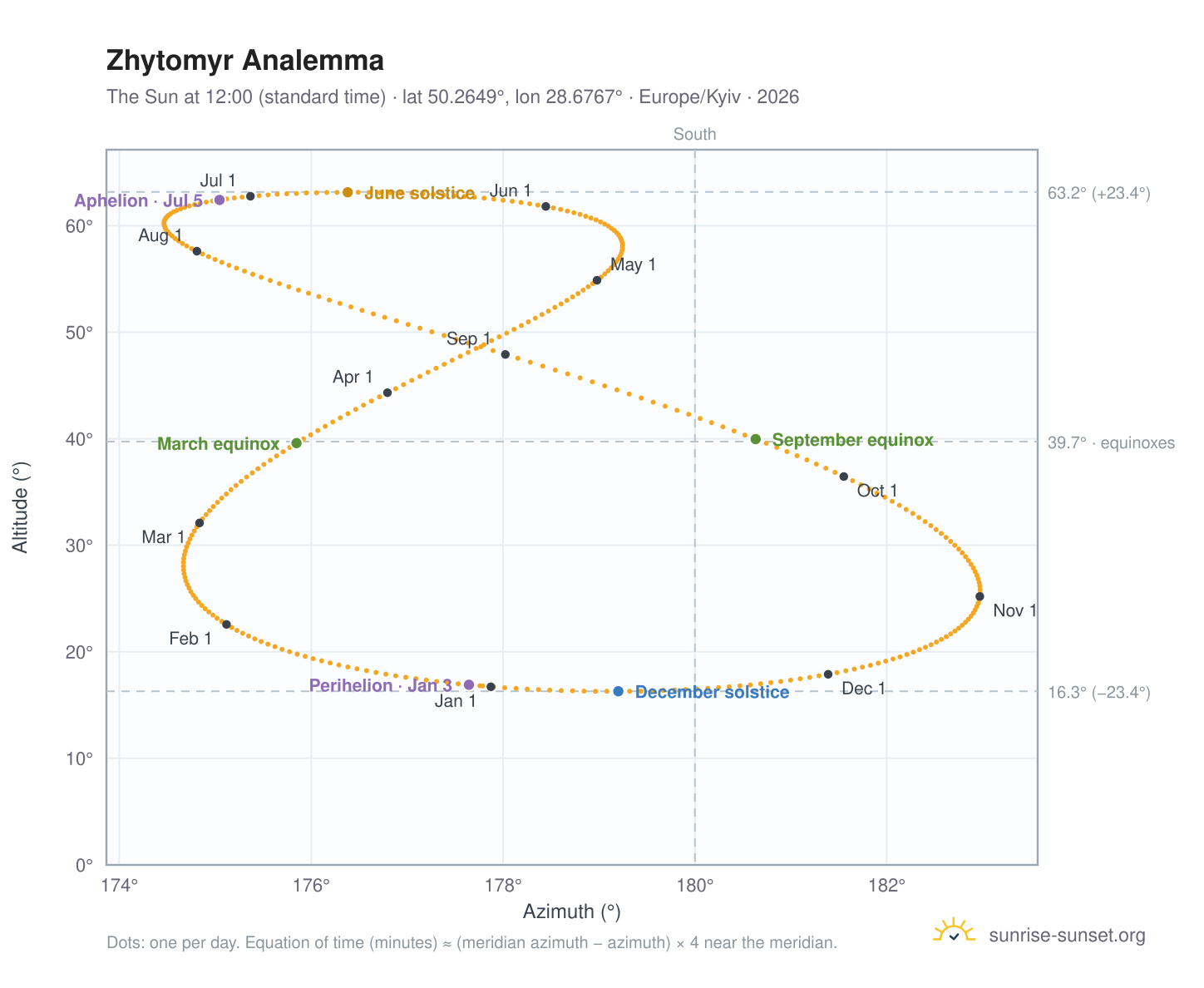 Zhytomyr analemma chart: the Sun at 12:00 (standard time) through the year
